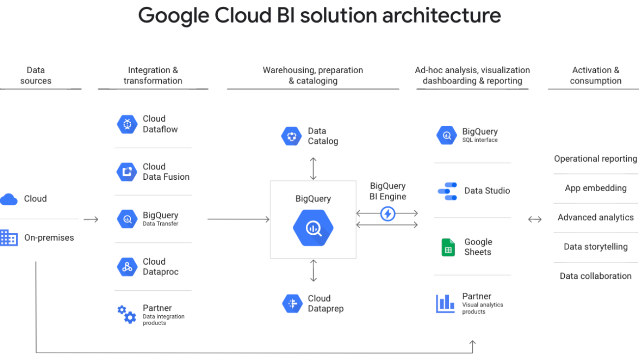 Google Cloud BI