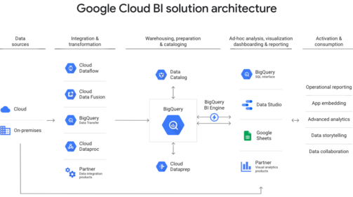 Google Cloud BI