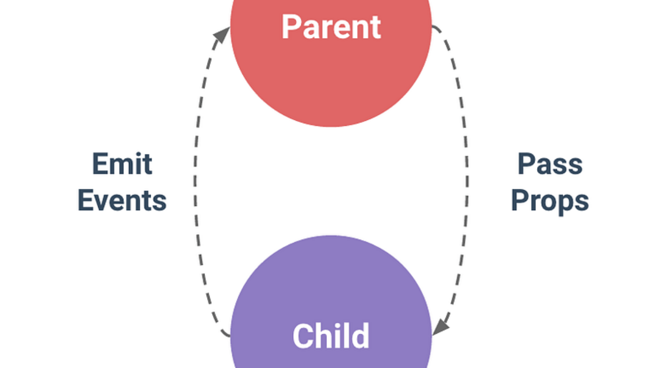 Hình vẽ mô tả quá trình chuyển dữ liệu parent và child