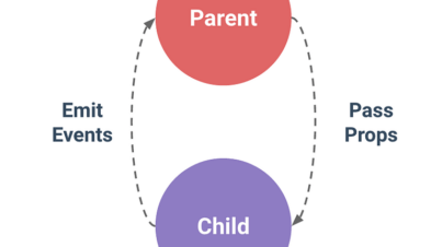 Hình vẽ mô tả quá trình chuyển dữ liệu parent và child