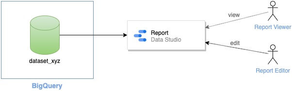 Business Intelligence (BI) trên nền tảng GCP (Phần 6): Xây dựng report cơ  bản với BigQuery & Data Studio