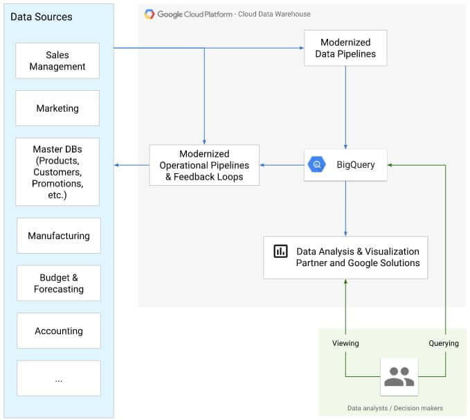Building Application To Migrate Data To BigQuery